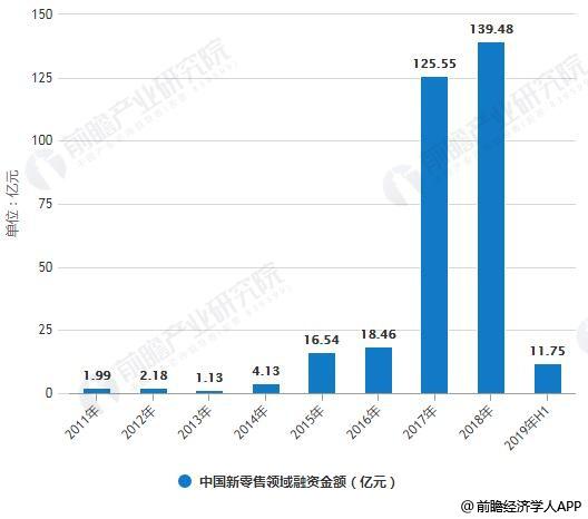 2019年中国新零售行业市场现状及发展趋势分析技术创新推动数字化变革大势所趋