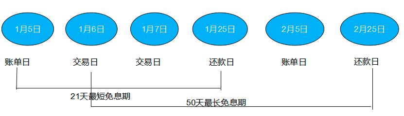 挣钱还清信用卡,利用信用卡免息期挣钱