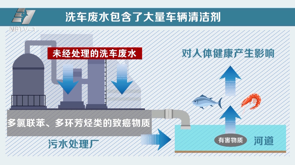 汽车洗车店排水到污水井吗,汽车排污管道维修
