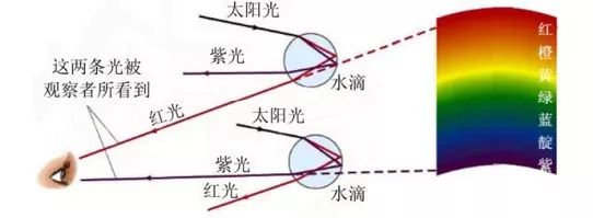 彩虹预报准确率,彩虹预报准确率是多少