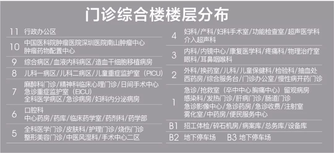 南山医院新门诊综合楼明日启用~收好这张楼层分布图～