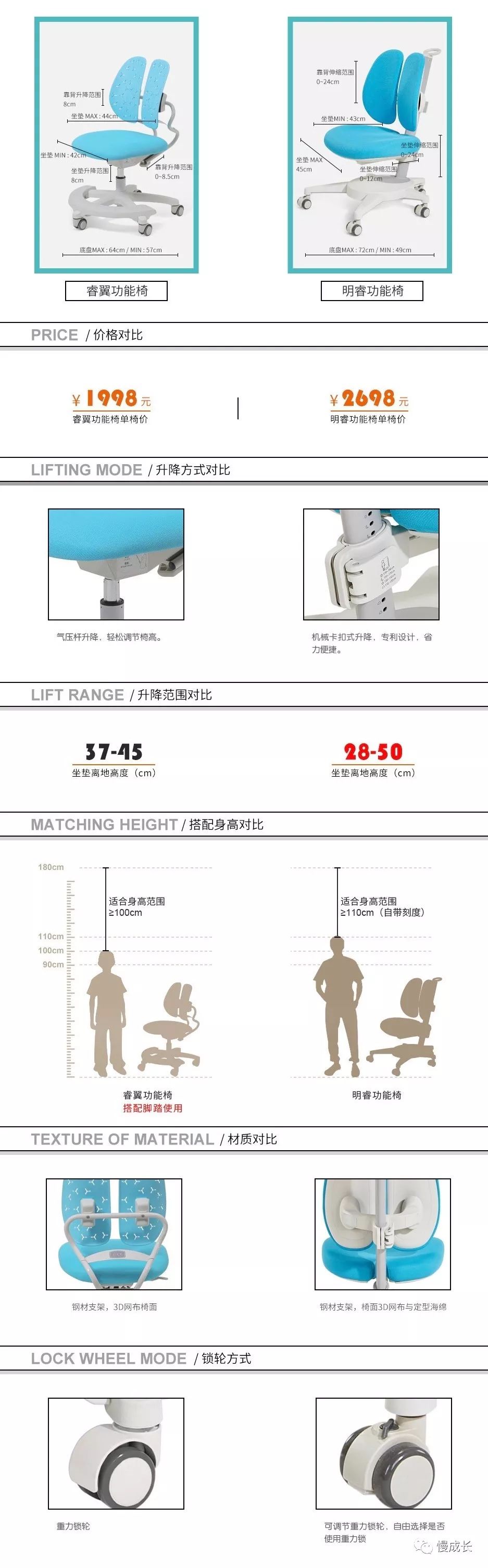 一年半了，还是喜欢这个得了最高设计奖的学习桌，陪伴孩子从3岁到18岁，开学季赠书包
