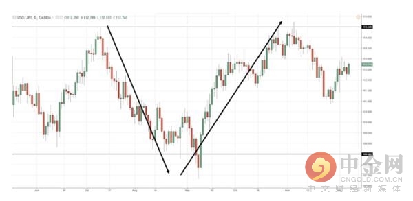 全球十大经典外汇交易策略,最有效的五大外汇交易策略