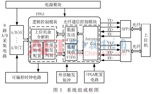 无线数据采集传输系统设计,光纤通信技术论文范例6篇