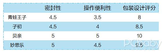 婴儿爽身粉哪个品牌安全性高一点,儿童爽身粉安全性测评