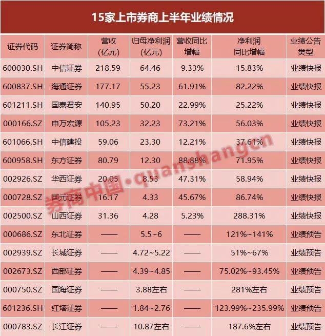 2024年多家券商业绩预告,36家券商业绩出炉近九成盈利增长
