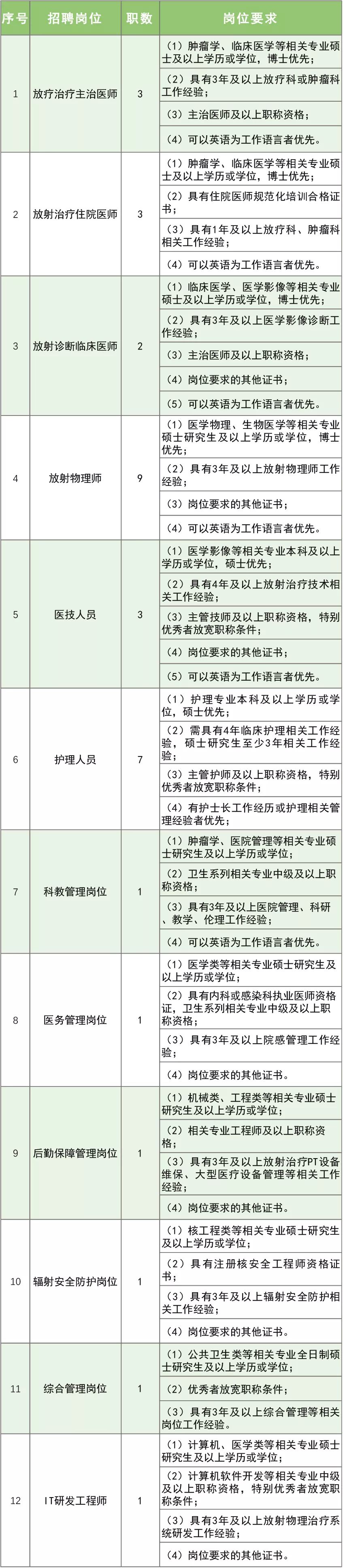 质子医院招聘信息,徐州质子重离子医院什么时候招聘