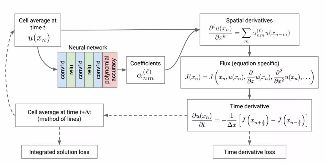 如何用计算机解微分方程,机器学习和偏微分方程交叉