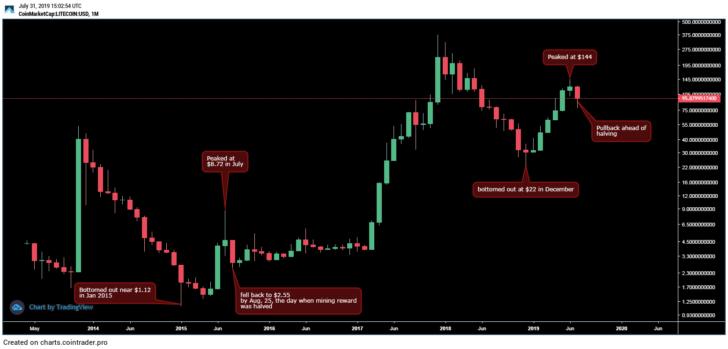 莱特币减半几点开始,莱特币下次减半时间