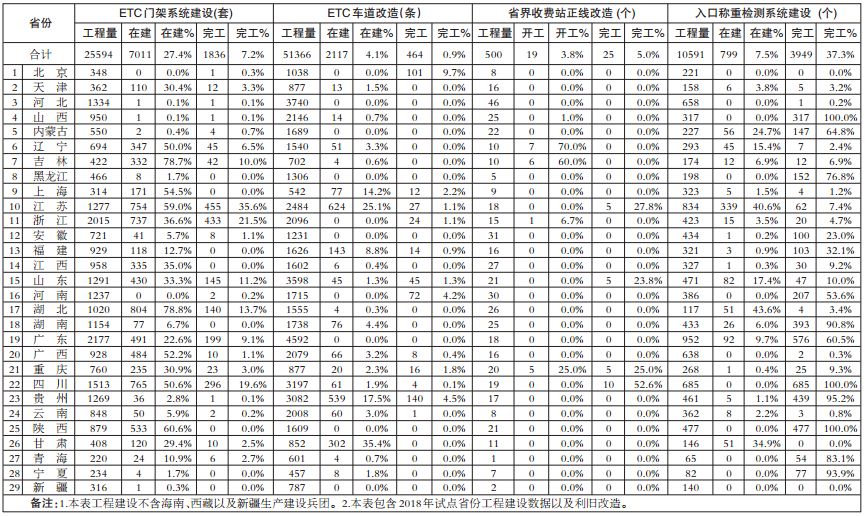 省界收费站升级etc门架,取消省界etc门架图