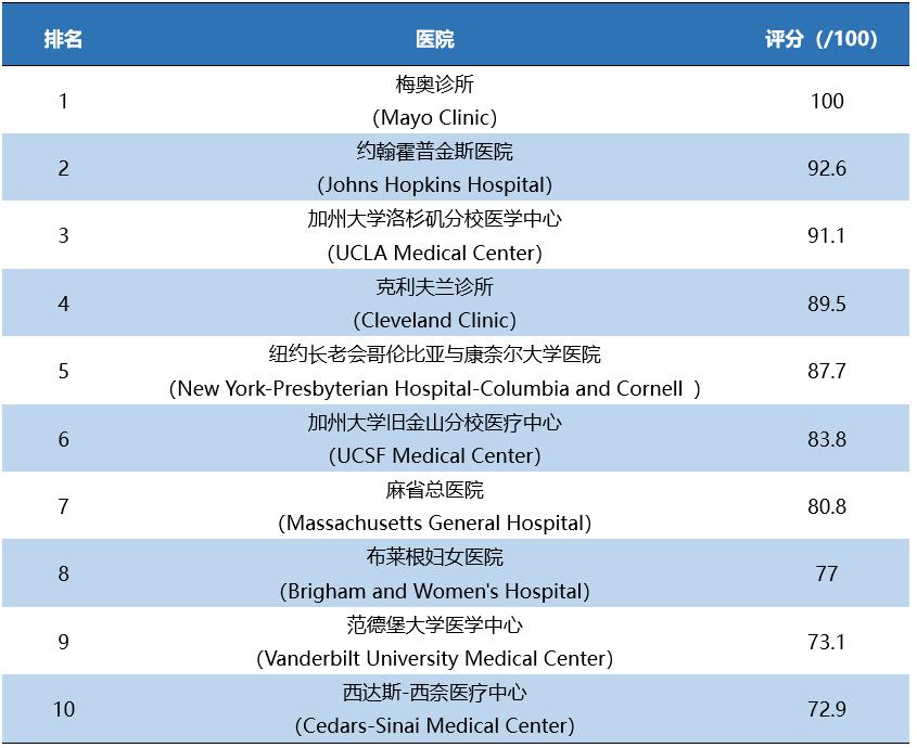肾脏病科全国排名第一,2019-2020美国最佳医院综合排行榜