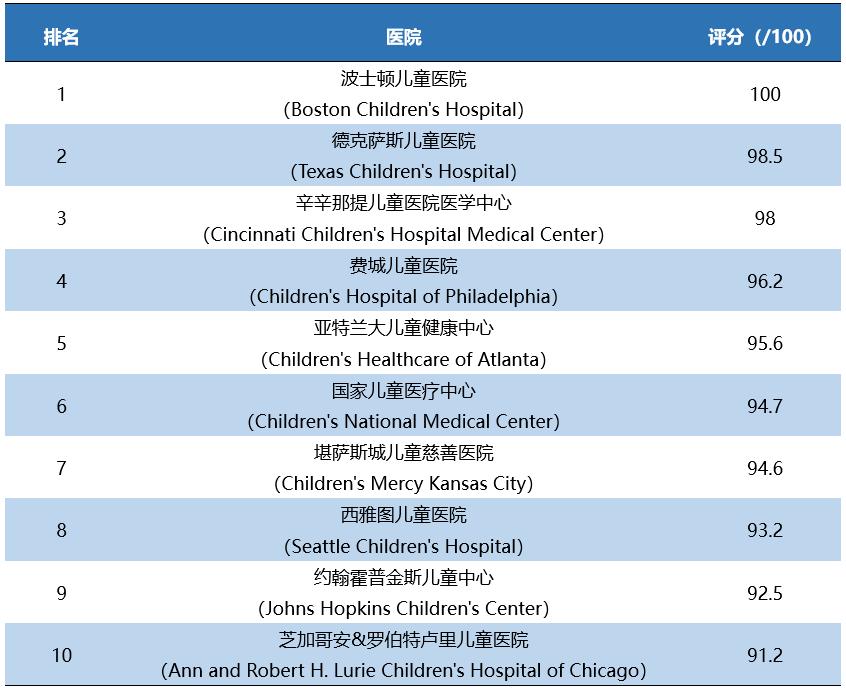 肾脏病科全国排名第一,2019-2020美国最佳医院综合排行榜