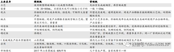 山东品牌药用玻璃瓶市场价格,山东省药用玻璃公司电话