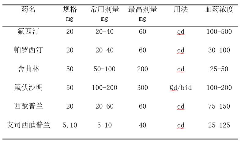 抗抑郁药的五朵金花是什么,抗抑郁药的五朵金花名称