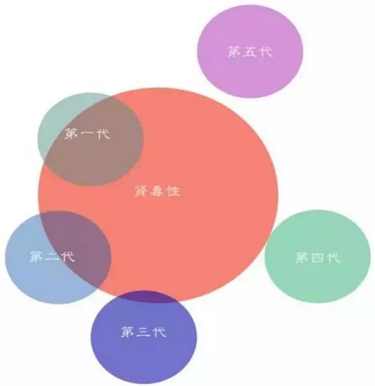 一到五代头孢菌素的区别,第三四代头孢菌素有哪些药物