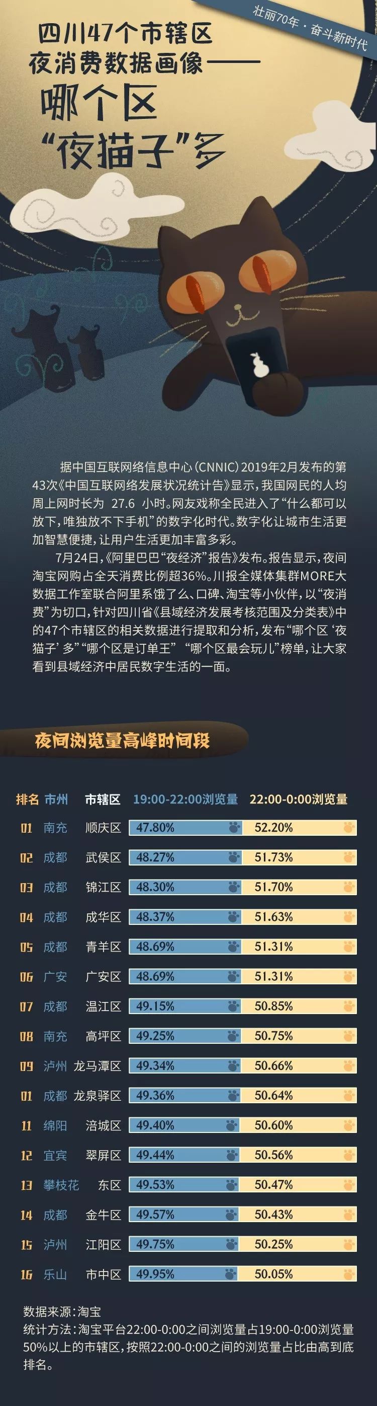 震惊!淘宝官方数据:四川夜猫子排行榜,南充排第一!其实,南充这个地方不用熬夜白天也能让你嗨到爆