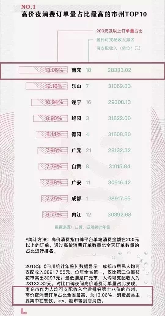 震惊!淘宝官方数据:四川夜猫子排行榜,南充排第一!其实,南充这个地方不用熬夜白天也能让你嗨到爆