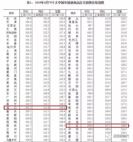 海南三亚房价一览表2020海口,最新海口市房价走势图
