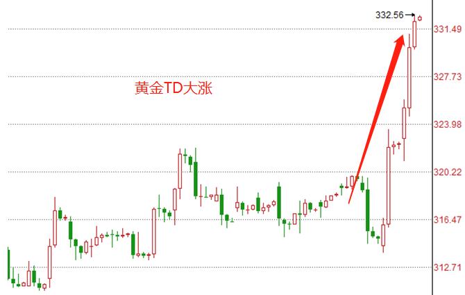 怎么看待黄金暴涨,黄金下周有大涨的消息吗
