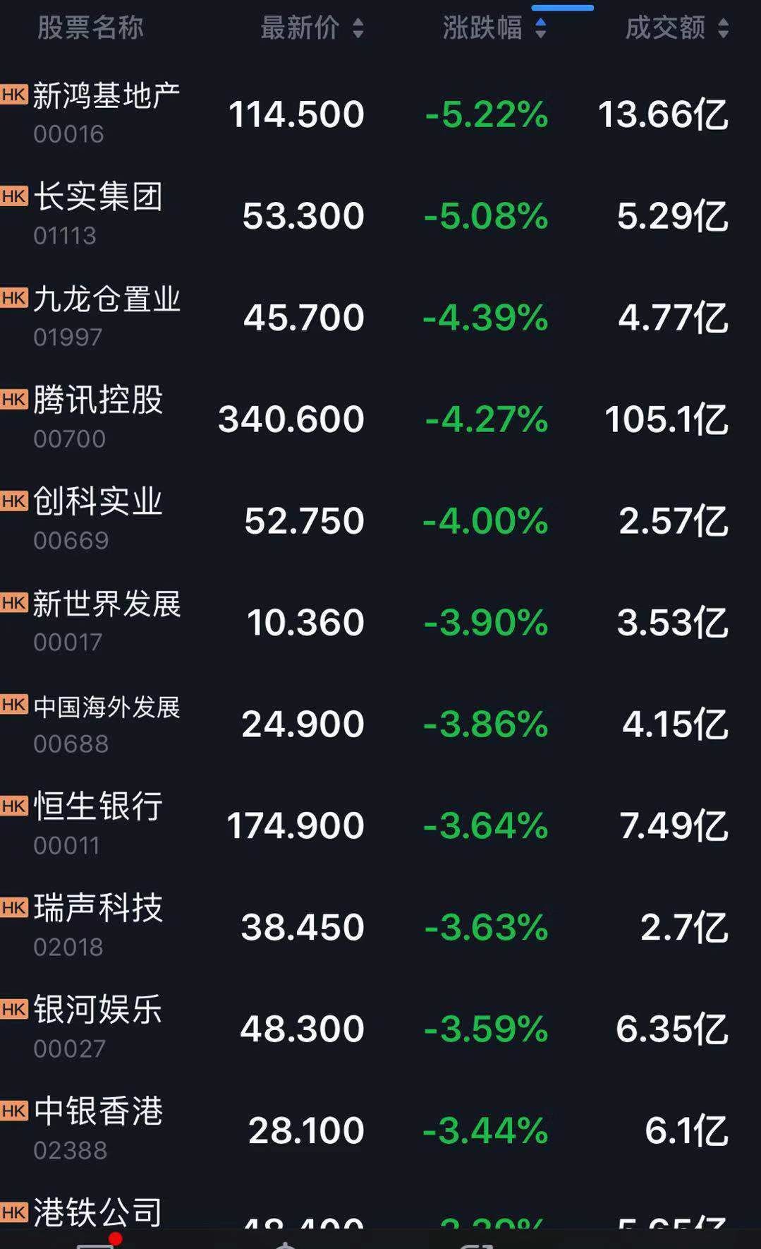 港股暴跌最新消息今天,港股大跌最新消息今日