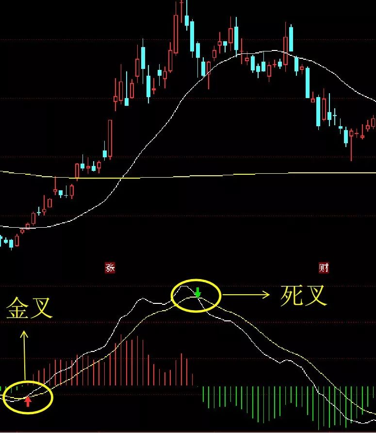 趋势macd金叉有用吗,趋势macd指标公式