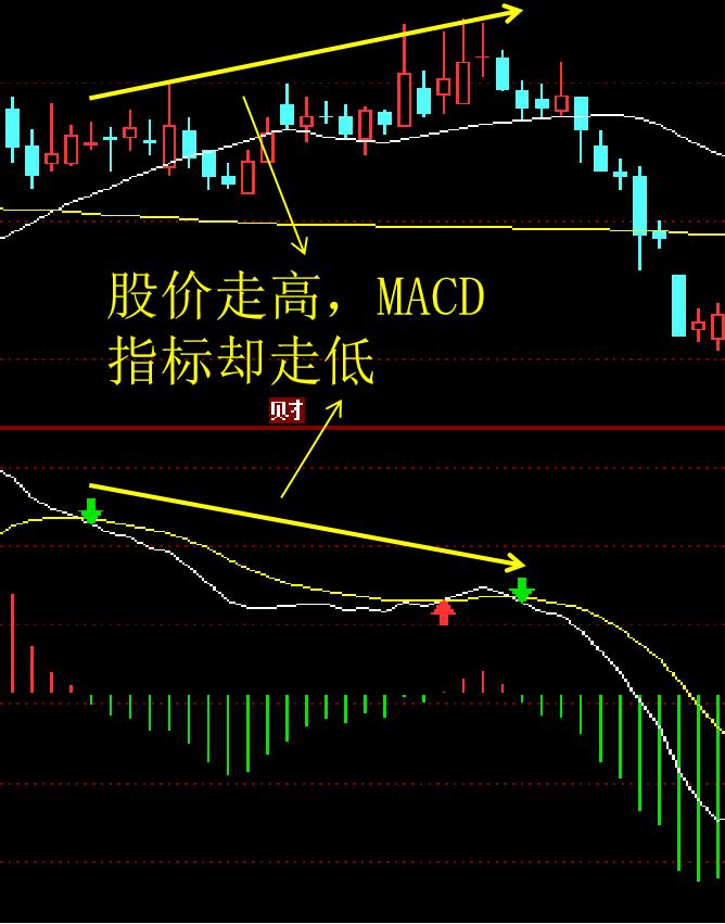 趋势macd金叉有用吗,趋势macd指标公式