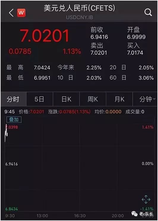 老c队长 | 人民币汇率破7，贬值跟你有关系吗？