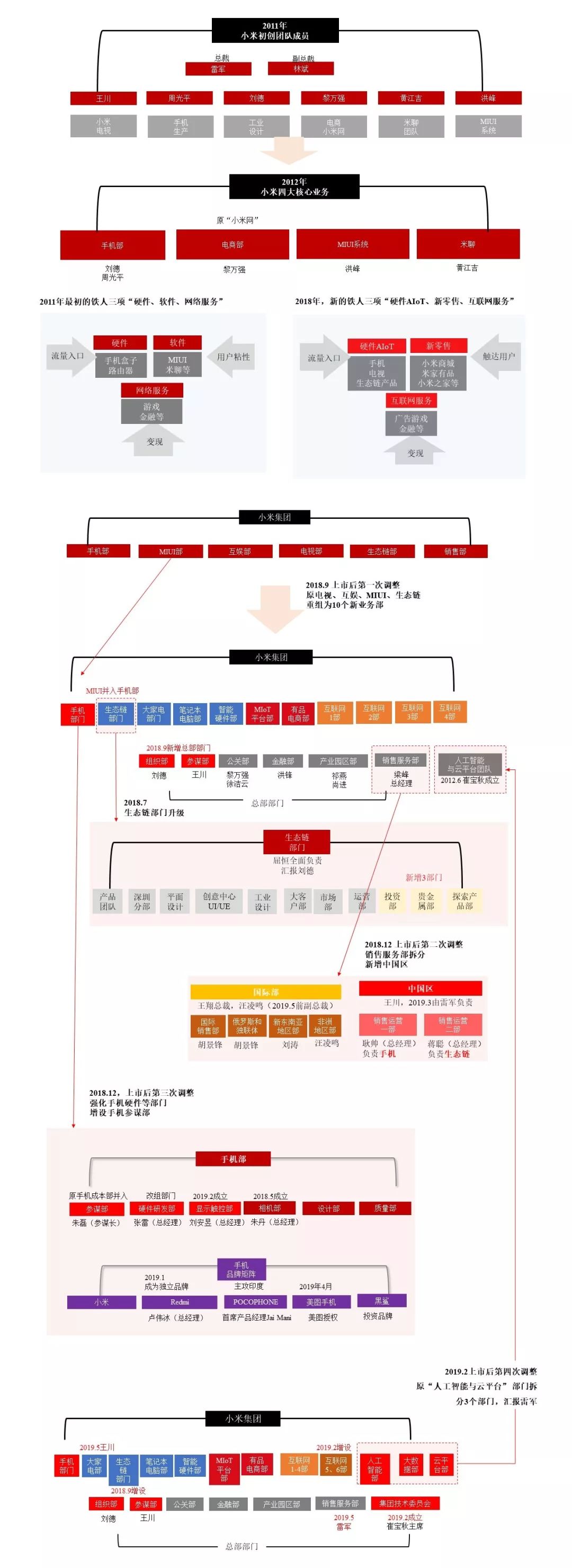 98页PPT，看懂阿里、小米、京东、美团的组织架构和战略变迁