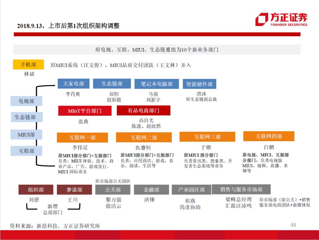 98页PPT，看懂阿里、小米、京东、美团的组织架构和战略变迁