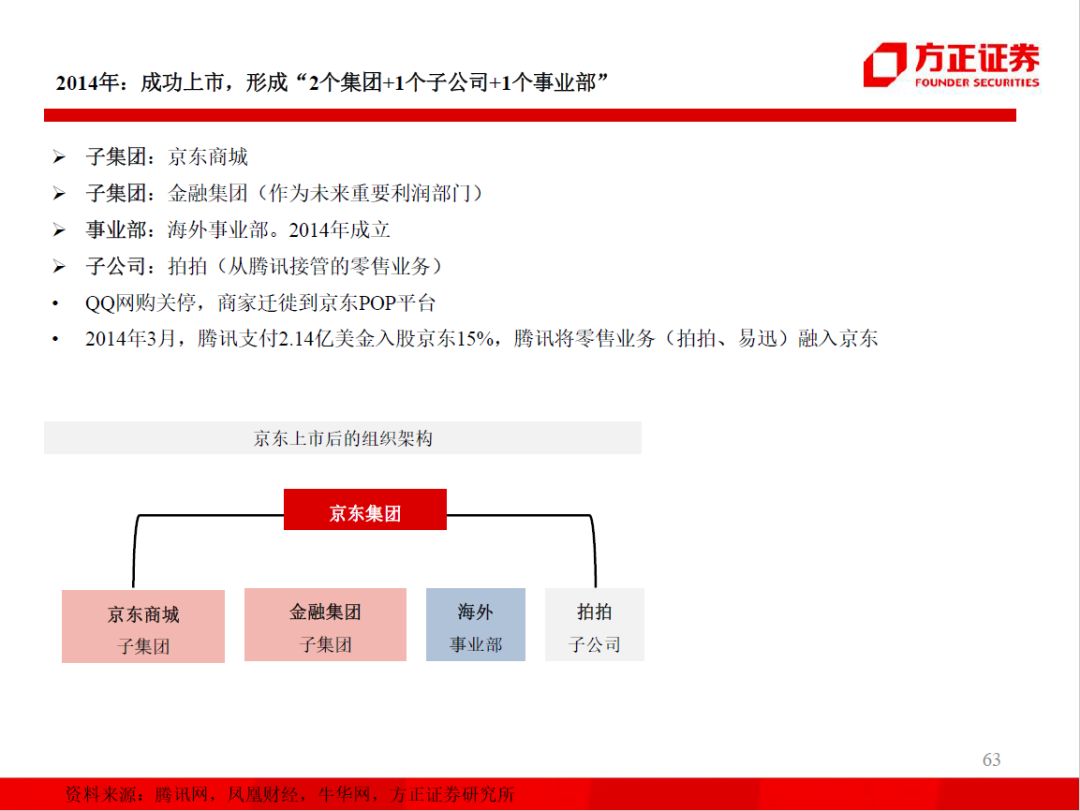 98页PPT，看懂阿里、小米、京东、美团的组织架构和战略变迁