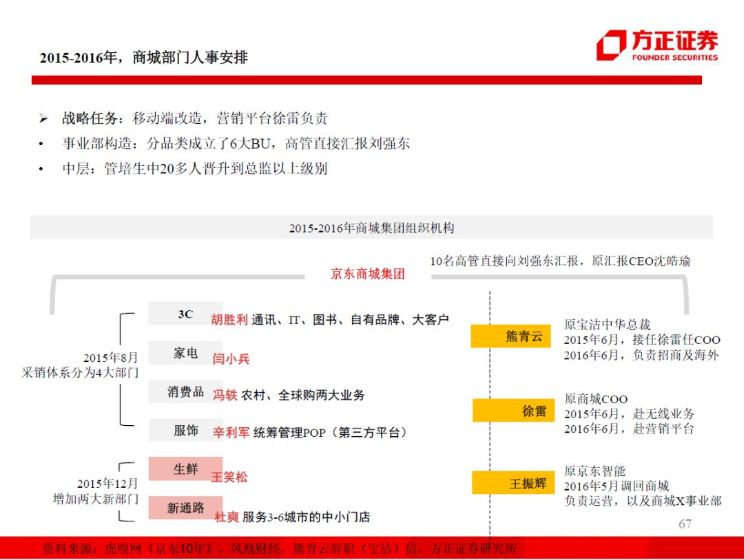 98页PPT，看懂阿里、小米、京东、美团的组织架构和战略变迁