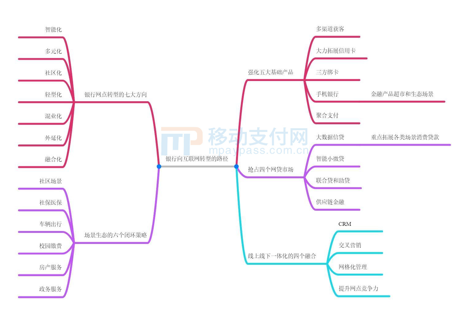 银行企业如何利用互联网转型,重生银行完整版