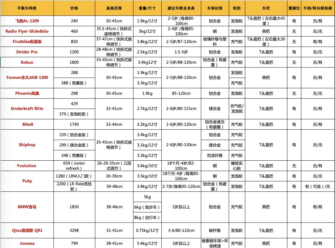 儿童入门级平衡车测评,儿童平衡车测评puky