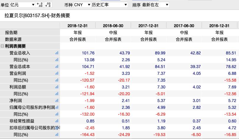 福建又一名企跌落！被称中国ZARA！如今质押爆仓，半年巨亏5亿，关店2400家