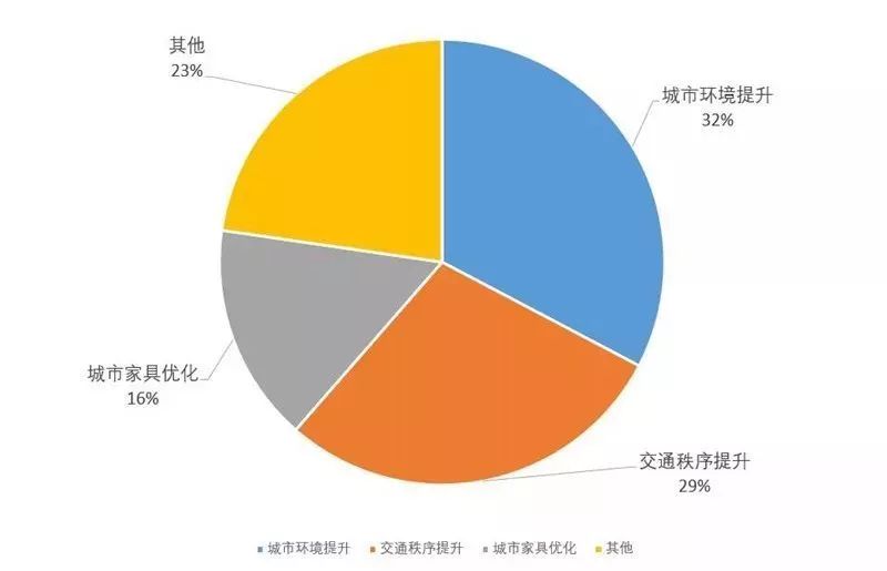 “问”出经开幸福感：十万问卷调研结果重磅发布