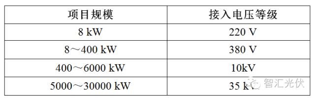 分布式光伏用户并网流程问答题,分布式光伏发电并网流程