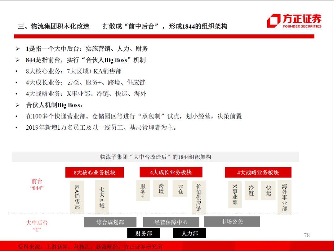 98页PPT，看懂阿里、小米、京东、美团的组织架构和战略变迁