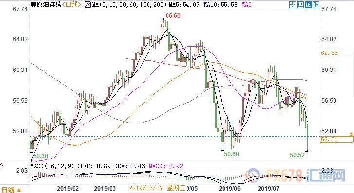 eia数据对外汇的影响,eia上周美国原油库存下降60万桶
