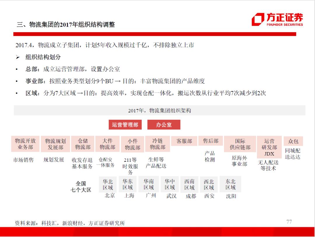 98页PPT，看懂阿里、小米、京东、美团的组织架构和战略变迁