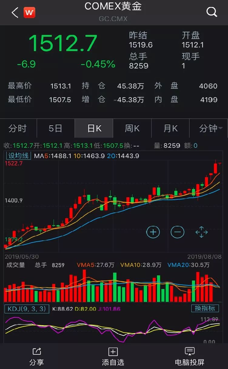 黄金价格暴涨投资机会来了吗,黄金价格上涨需要投资什么