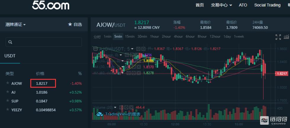 超购611倍！55交易所潮牌通证AJOW第二轮认购结束推广