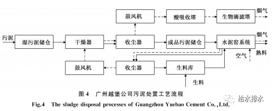 污泥水泥窑协同处理,水泥窑协同处理污泥的技术优势