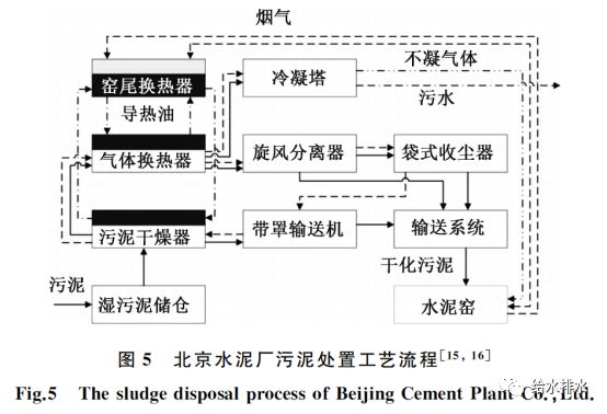 污泥水泥窑协同处理,水泥窑协同处理污泥的技术优势