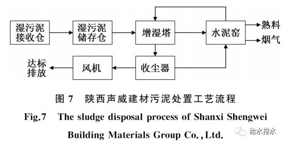 污泥水泥窑协同处理,水泥窑协同处理污泥的技术优势