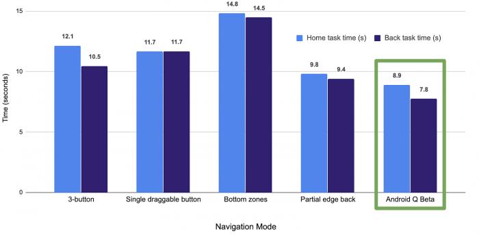 谷歌android手势导航,图谷歌