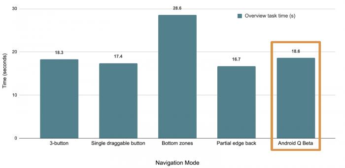 谷歌android手势导航,图谷歌