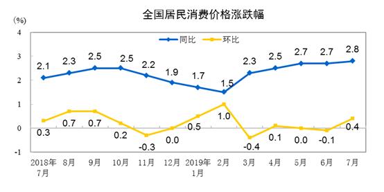 国家统计局7月份cpi和ppi数据解读,国家统计局公布6月份cpippi数据