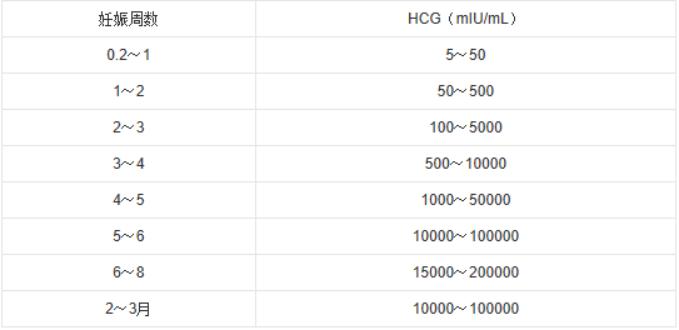 孕酮和hcg都低有必要保胎吗,孕酮和hcg多少是正常的