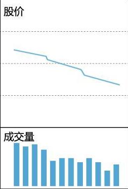 缩量上涨和缩量下跌的走势,缩量上涨又缩量下跌