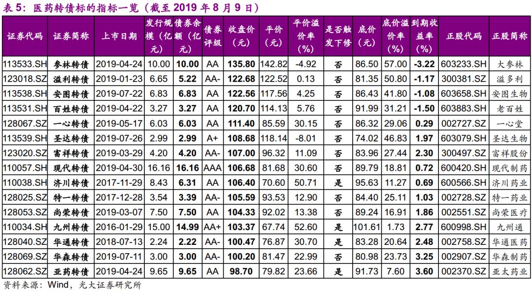 光大固收转债回落,光大固收转债打新